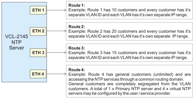 Assigning Multiple NTP Servers for high security applications and network segregation